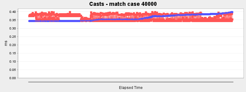 Casts - match case 40000